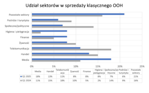 Udział sektorów w sprzedaży klasycznego OOH